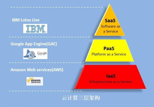 云技术 不因物联网而生，却为物联网而来